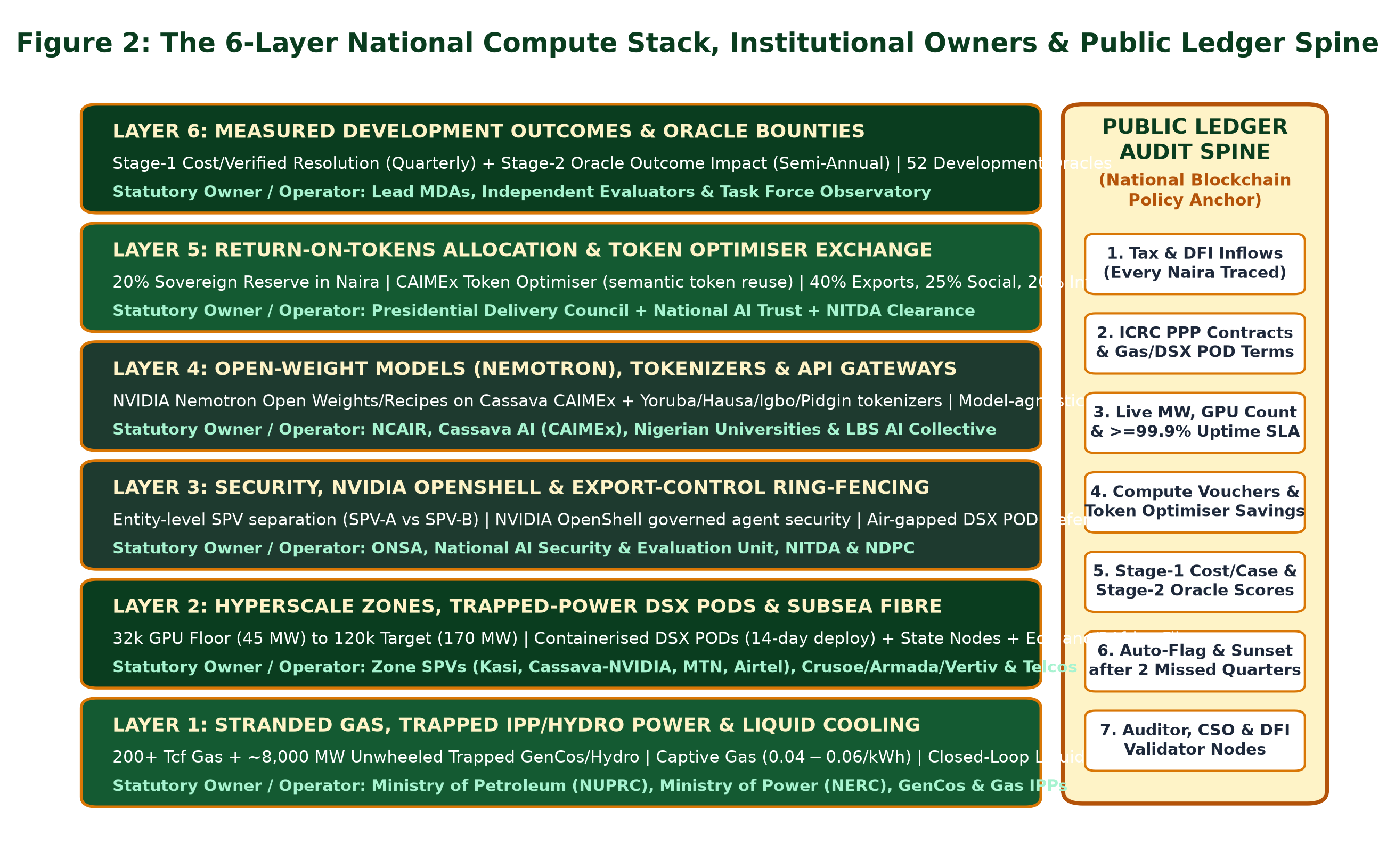 Figure 2 · Sovereign Compute Stack